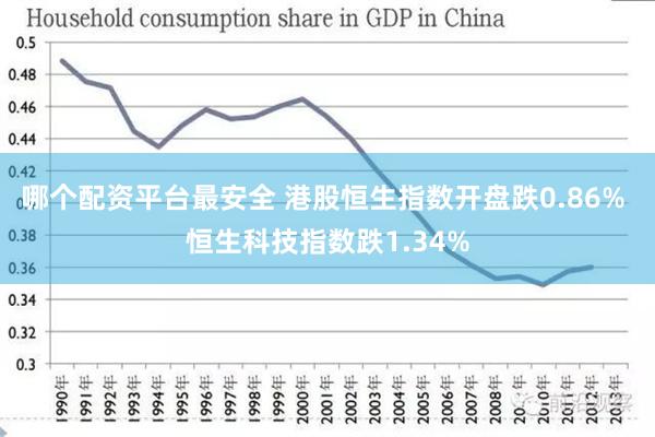 哪个配资平台最安全 港股恒生指数开盘跌0.86% 恒生科技指数跌1.34%