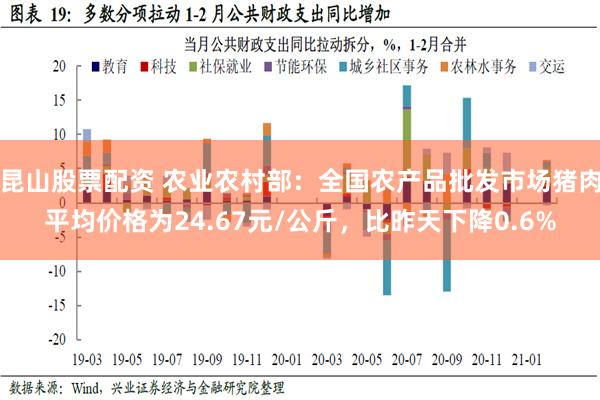 昆山股票配资 农业农村部：全国农产品批发市场猪肉平均价格为24.67元/公斤，比昨天下降0.6%